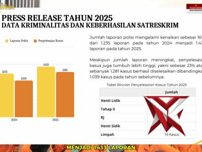 Rilis Akhir Tahun 2025: Pengungkapan Perkara Meningkat, Kecelakaan Lalu Lintas Menurun