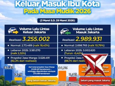 Arus kendaraan keluar-masuk Jakarta selama mudik Lebaran 2026 masih menunjukkan pergerakan tinggi.