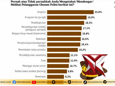 Kepercayaan Publik Terhadap Polri Terus Meningkat

Kepercayaan masyarakat terhadap Polri